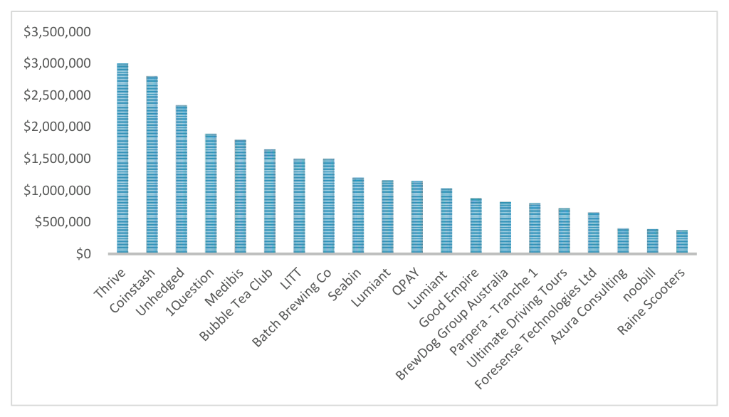 Figure 1: Crowdfunding deals in 2021 in Australia