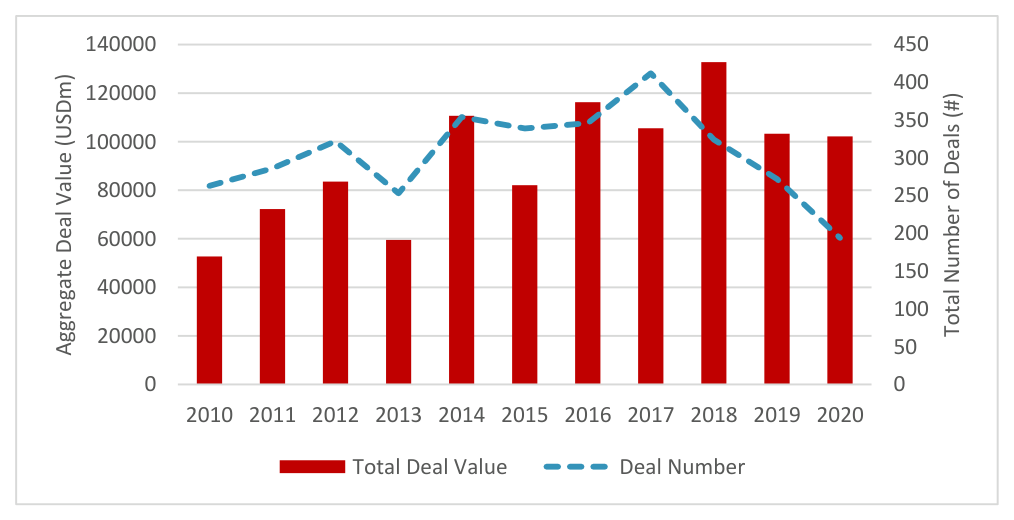 Figure 3: Buyout Deals Over Time: Aggregate Activity