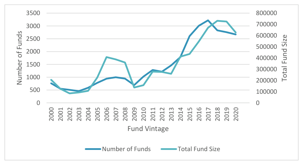 Figure 4: VC/PE activity over time